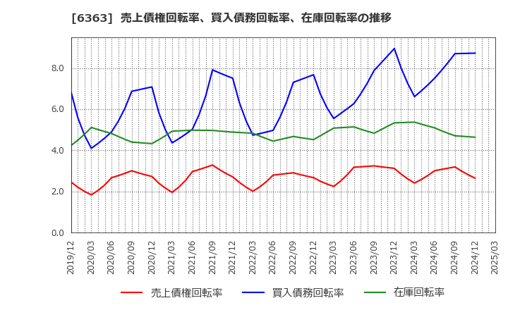 6363 (株)酉島製作所: 売上債権回転率、買入債務回転率、在庫回転率の推移