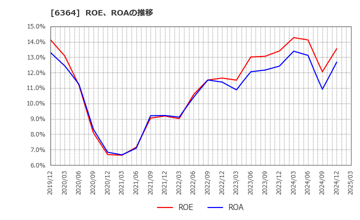 6364 北越工業(株): ROE、ROAの推移