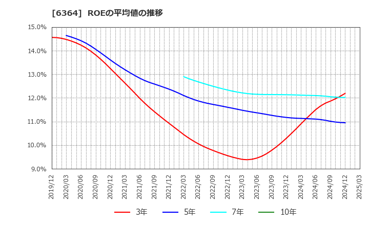 6364 北越工業(株): ROEの平均値の推移