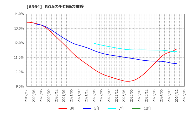 6364 北越工業(株): ROAの平均値の推移