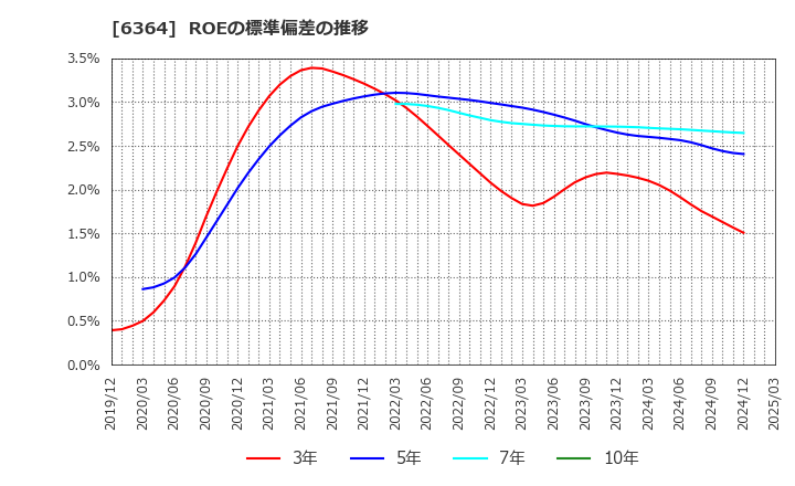 6364 北越工業(株): ROEの標準偏差の推移