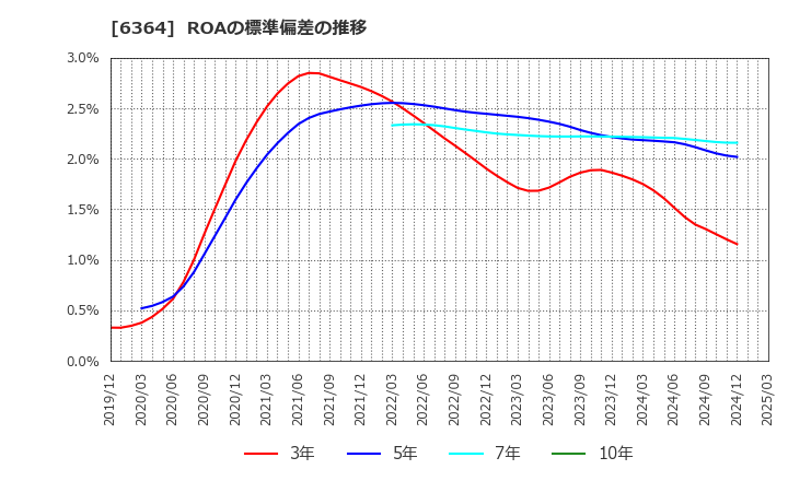 6364 北越工業(株): ROAの標準偏差の推移