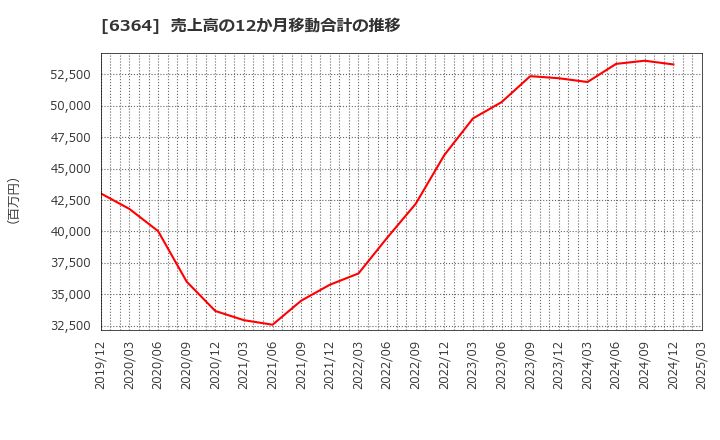 6364 北越工業(株): 売上高の12か月移動合計の推移