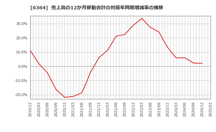 6364 北越工業(株): 売上高の12か月移動合計の対前年同期増減率の推移