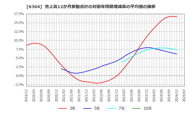 6364 北越工業(株): 売上高12か月移動合計の対前年同期増減率の平均値の推移