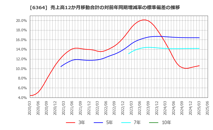 6364 北越工業(株): 売上高12か月移動合計の対前年同期増減率の標準偏差の推移