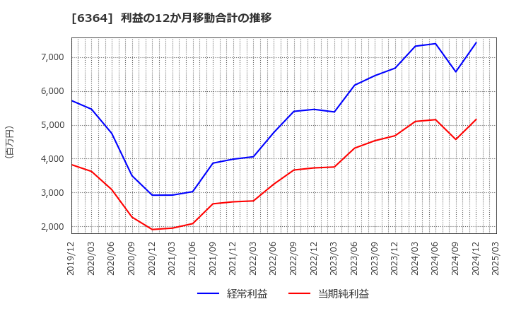 6364 北越工業(株): 利益の12か月移動合計の推移