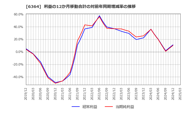 6364 北越工業(株): 利益の12か月移動合計の対前年同期増減率の推移