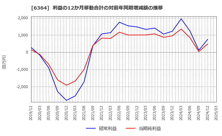 6364 北越工業(株): 利益の12か月移動合計の対前年同期増減額の推移