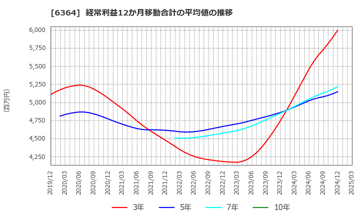 6364 北越工業(株): 経常利益12か月移動合計の平均値の推移