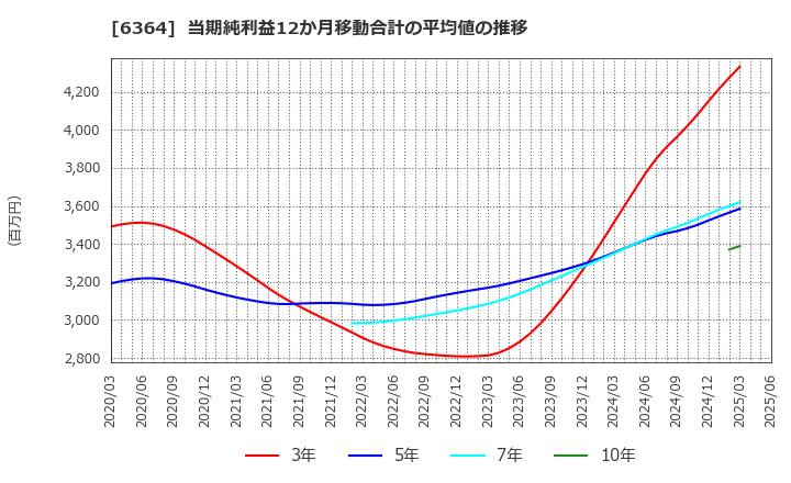 6364 北越工業(株): 当期純利益12か月移動合計の平均値の推移