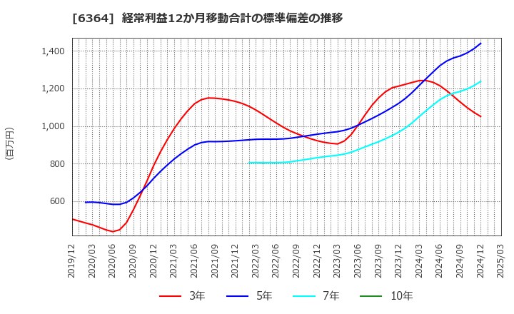 6364 北越工業(株): 経常利益12か月移動合計の標準偏差の推移