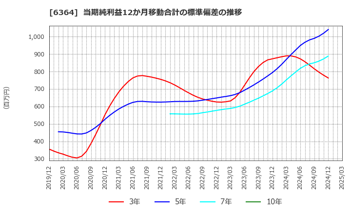 6364 北越工業(株): 当期純利益12か月移動合計の標準偏差の推移
