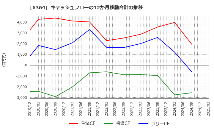 6364 北越工業(株): キャッシュフローの12か月移動合計の推移