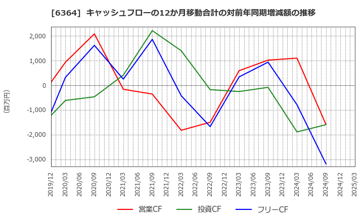 6364 北越工業(株): キャッシュフローの12か月移動合計の対前年同期増減額の推移