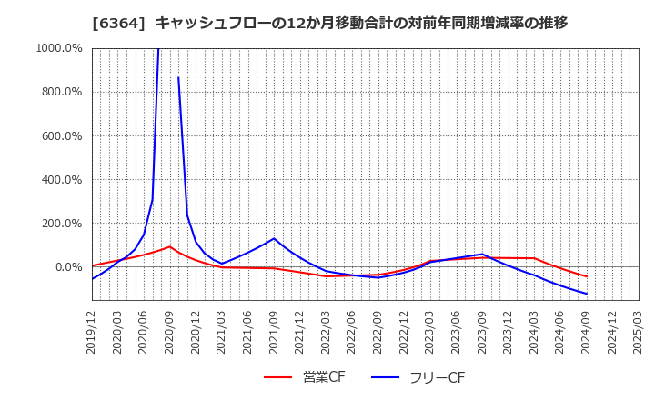 6364 北越工業(株): キャッシュフローの12か月移動合計の対前年同期増減率の推移