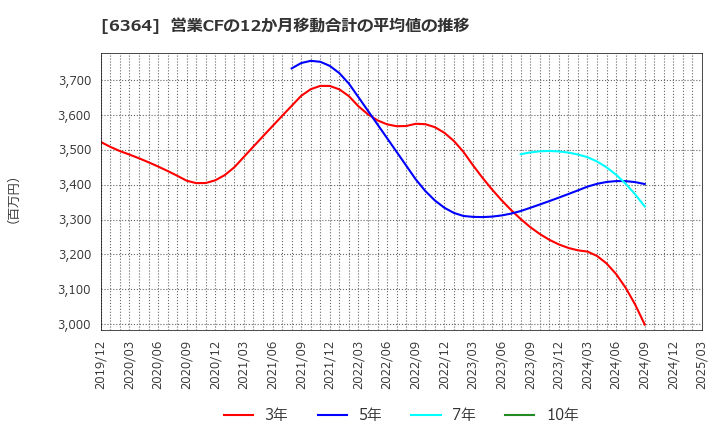 6364 北越工業(株): 営業CFの12か月移動合計の平均値の推移