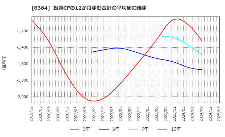 6364 北越工業(株): 投資CFの12か月移動合計の平均値の推移