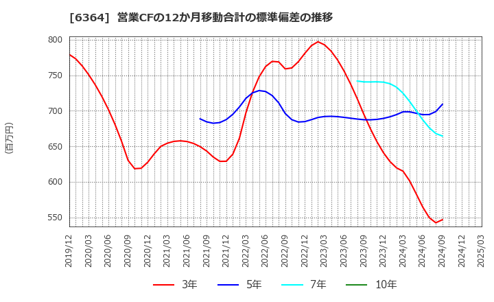 6364 北越工業(株): 営業CFの12か月移動合計の標準偏差の推移