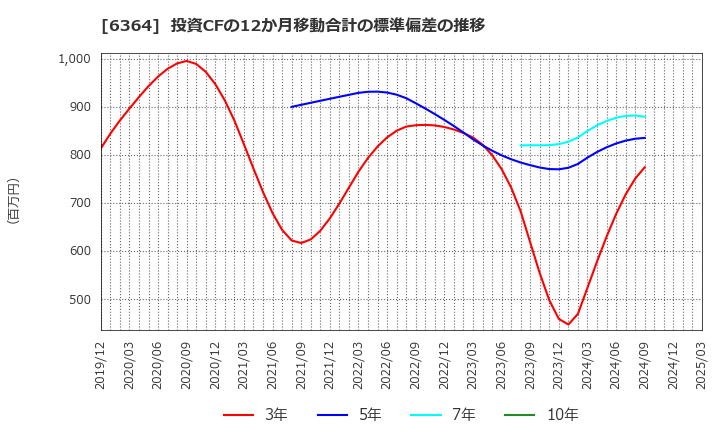 6364 北越工業(株): 投資CFの12か月移動合計の標準偏差の推移