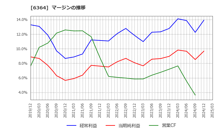 6364 北越工業(株): マージンの推移