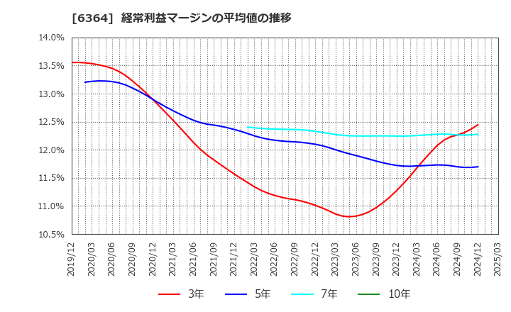 6364 北越工業(株): 経常利益マージンの平均値の推移