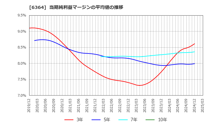6364 北越工業(株): 当期純利益マージンの平均値の推移