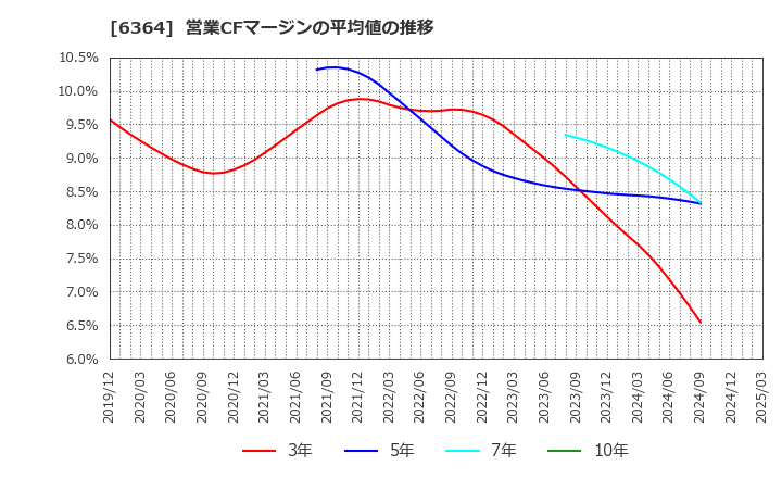 6364 北越工業(株): 営業CFマージンの平均値の推移