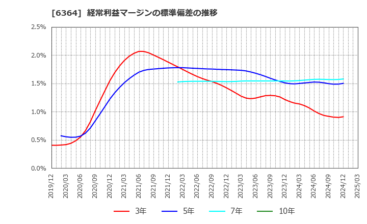 6364 北越工業(株): 経常利益マージンの標準偏差の推移