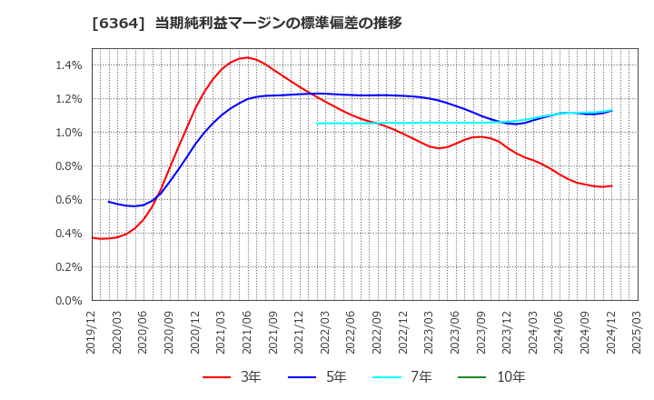 6364 北越工業(株): 当期純利益マージンの標準偏差の推移