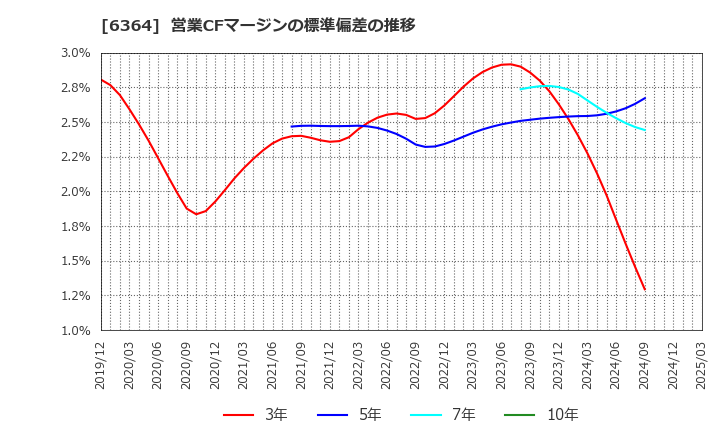 6364 北越工業(株): 営業CFマージンの標準偏差の推移