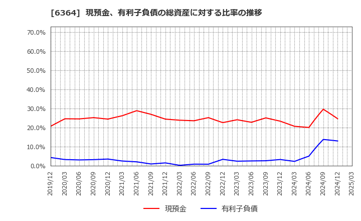 6364 北越工業(株): 現預金、有利子負債の総資産に対する比率の推移