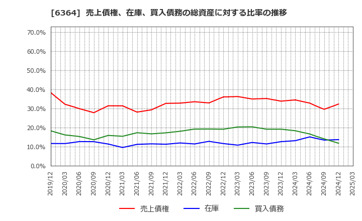 6364 北越工業(株): 売上債権、在庫、買入債務の総資産に対する比率の推移