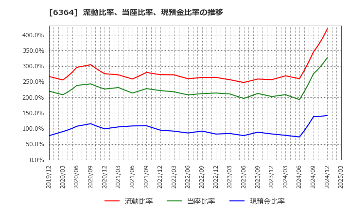6364 北越工業(株): 流動比率、当座比率、現預金比率の推移