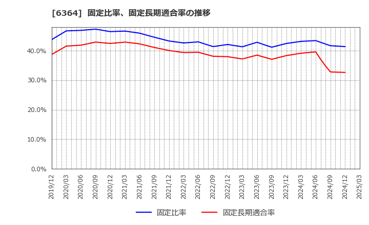 6364 北越工業(株): 固定比率、固定長期適合率の推移