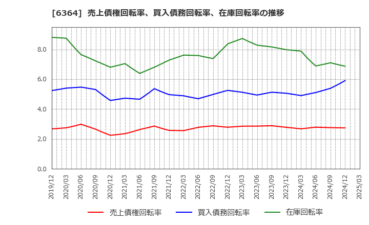 6364 北越工業(株): 売上債権回転率、買入債務回転率、在庫回転率の推移