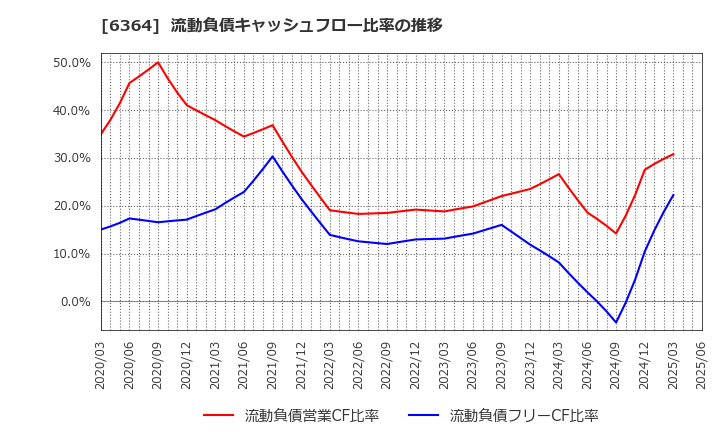 6364 北越工業(株): 流動負債キャッシュフロー比率の推移
