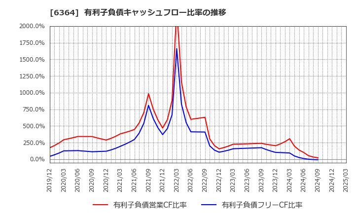6364 北越工業(株): 有利子負債キャッシュフロー比率の推移