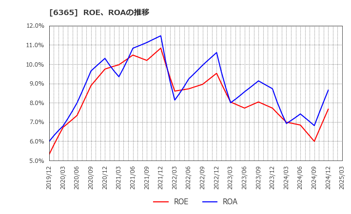 6365 (株)電業社機械製作所: ROE、ROAの推移