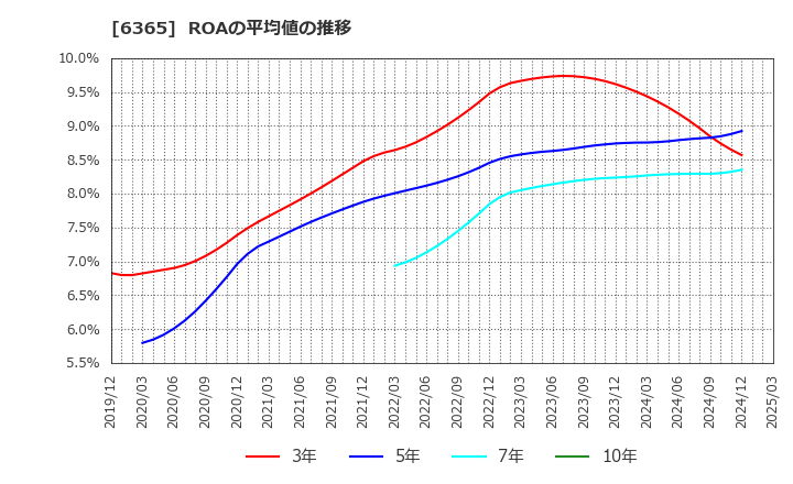 6365 (株)電業社機械製作所: ROAの平均値の推移