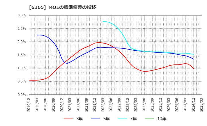 6365 (株)電業社機械製作所: ROEの標準偏差の推移