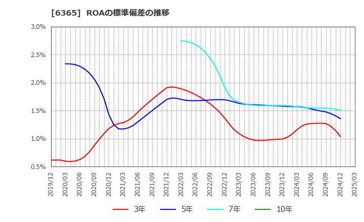 6365 (株)電業社機械製作所: ROAの標準偏差の推移