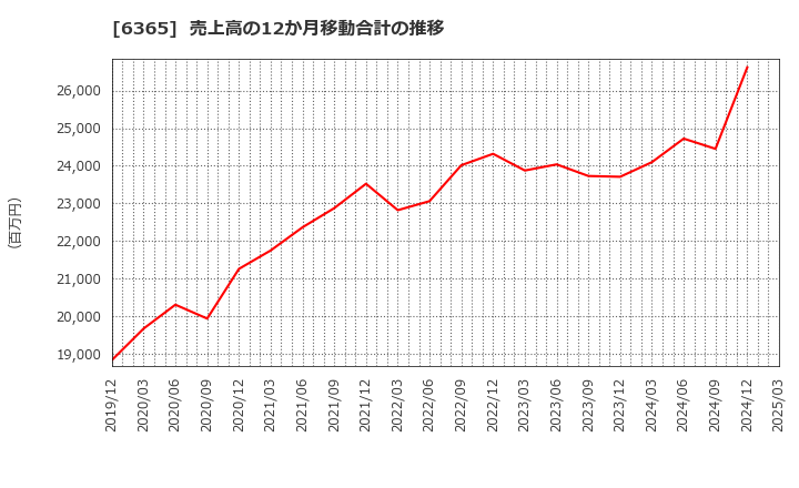 6365 (株)電業社機械製作所: 売上高の12か月移動合計の推移