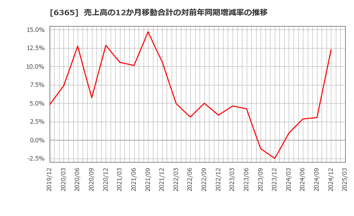 6365 (株)電業社機械製作所: 売上高の12か月移動合計の対前年同期増減率の推移