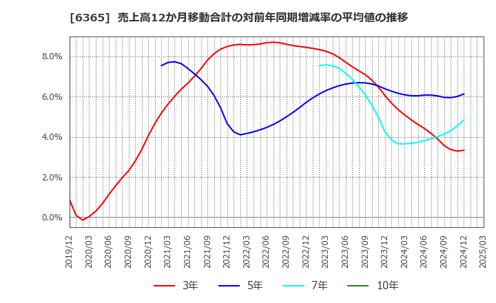 6365 (株)電業社機械製作所: 売上高12か月移動合計の対前年同期増減率の平均値の推移