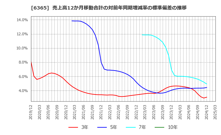 6365 (株)電業社機械製作所: 売上高12か月移動合計の対前年同期増減率の標準偏差の推移