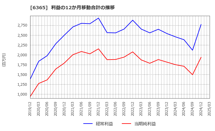 6365 (株)電業社機械製作所: 利益の12か月移動合計の推移
