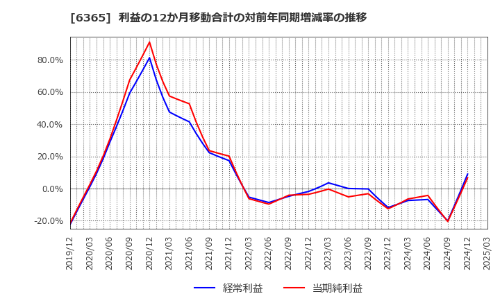 6365 (株)電業社機械製作所: 利益の12か月移動合計の対前年同期増減率の推移