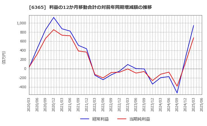 6365 (株)電業社機械製作所: 利益の12か月移動合計の対前年同期増減額の推移