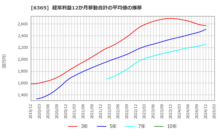 6365 (株)電業社機械製作所: 経常利益12か月移動合計の平均値の推移